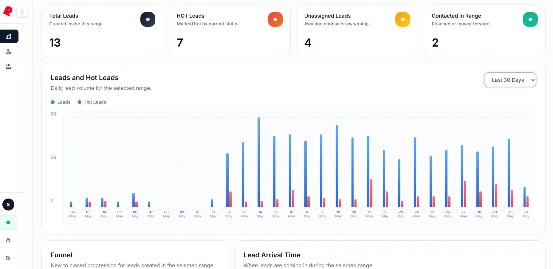 RelixChat analytics with lead funnel, HOT leads and traffic sources